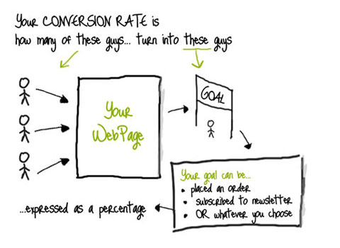 conversion optimization denver